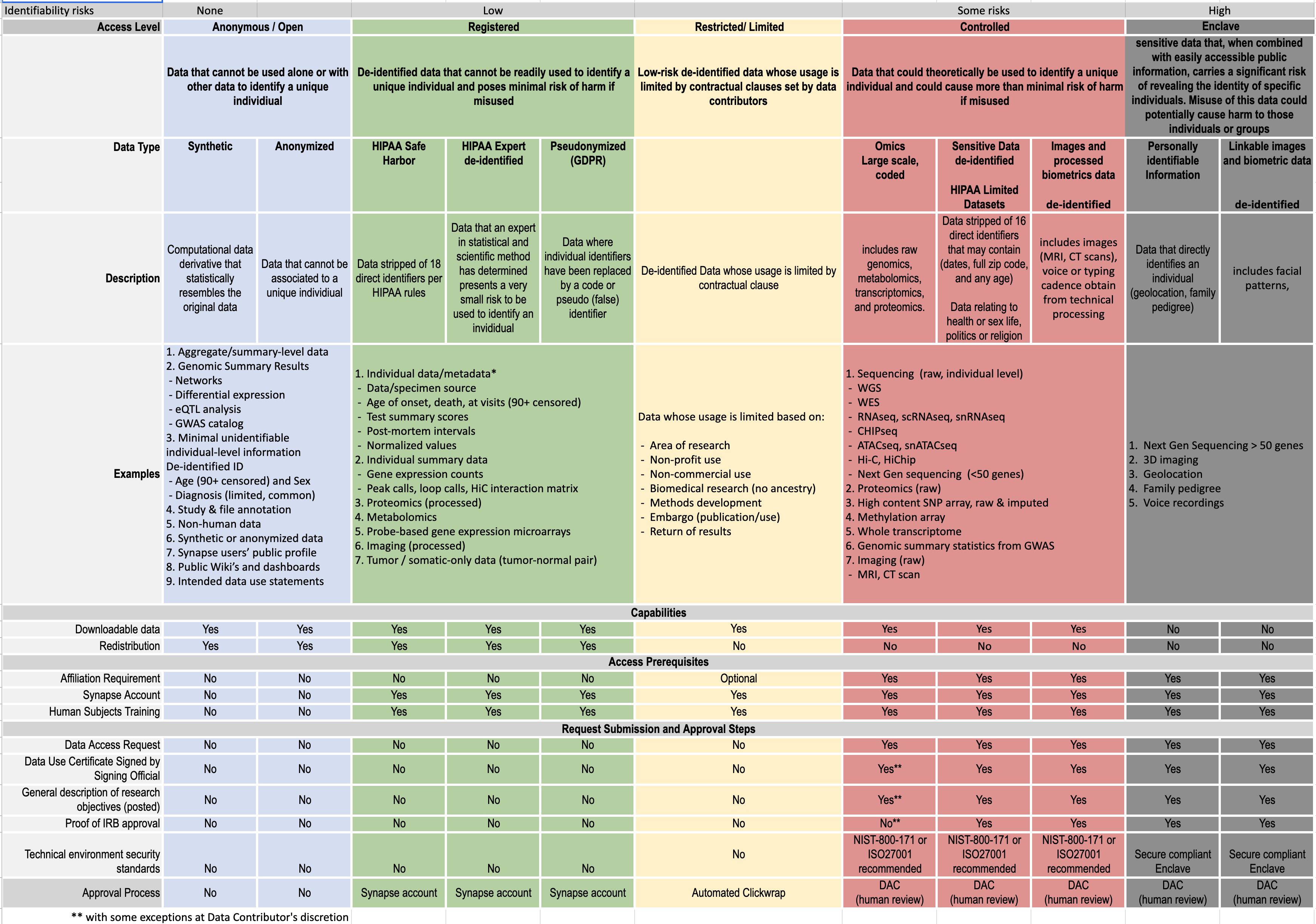 Different data types require different access restrictions.